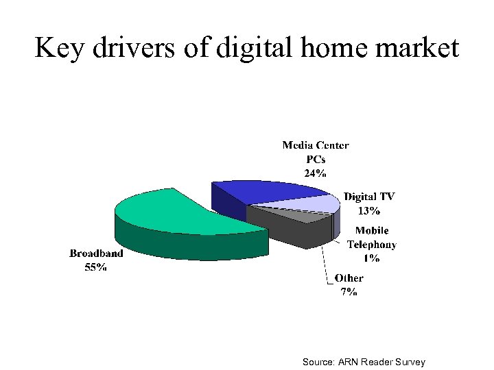 Key drivers of digital home market Source: ARN Reader Survey 