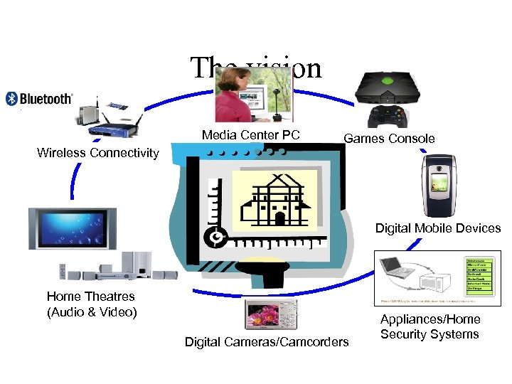 The vision Media Center PC Games Console Wireless Connectivity Digital Mobile Devices Home Theatres