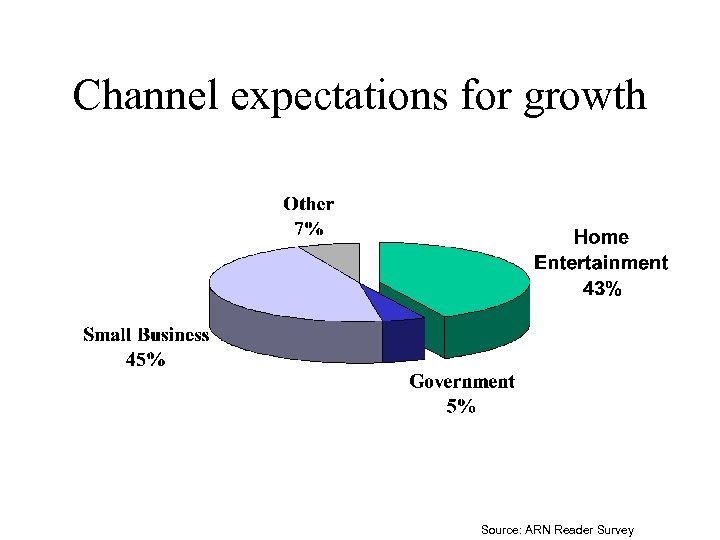 Channel expectations for growth Source: ARN Reader Survey 