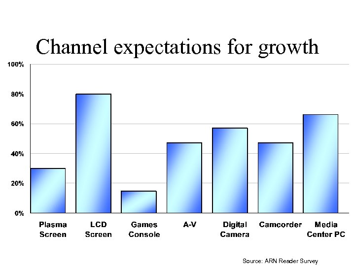 Channel expectations for growth Source: ARN Reader Survey 