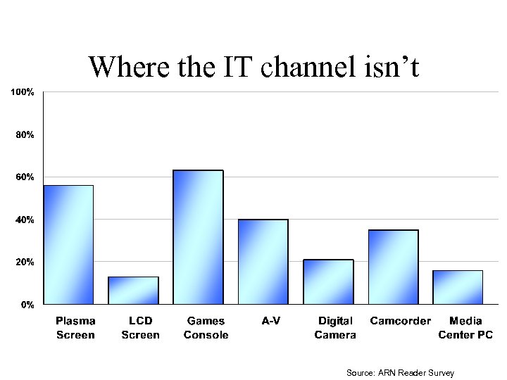 Where the IT channel isn’t Source: ARN Reader Survey 