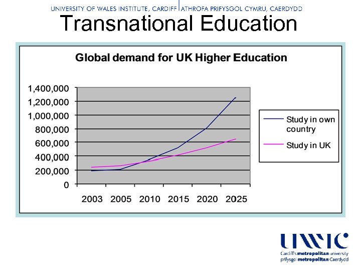 Transnational Education 