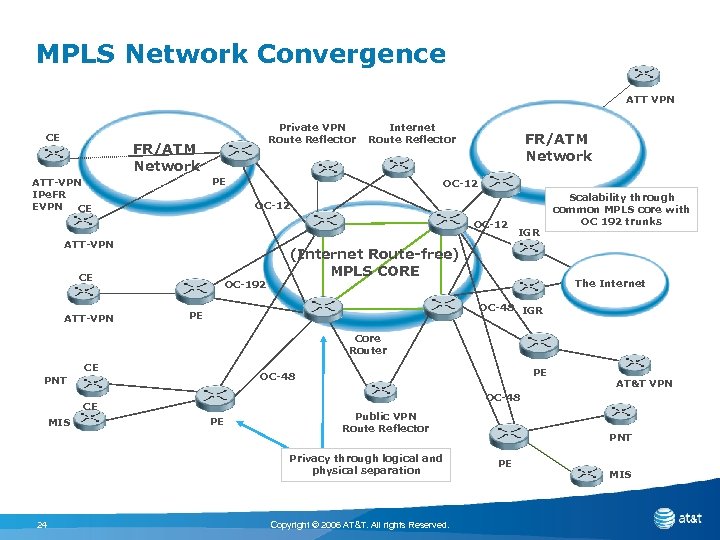 MPLS Network Convergence ATT VPN CE Private VPN Route Reflector FR/ATM Network Internet Route