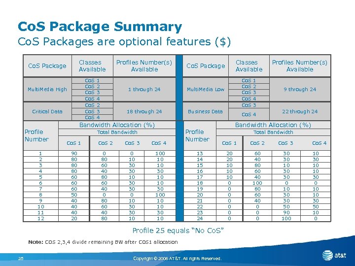 Co. S Package Summary Co. S Packages are optional features ($) Classes Available Co.