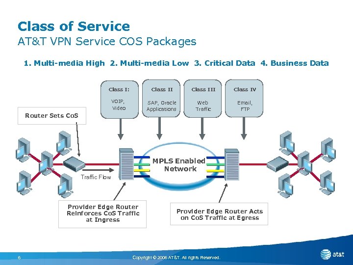 Class of Service AT&T VPN Service COS Packages 1. Multi-media High 2. Multi-media Low