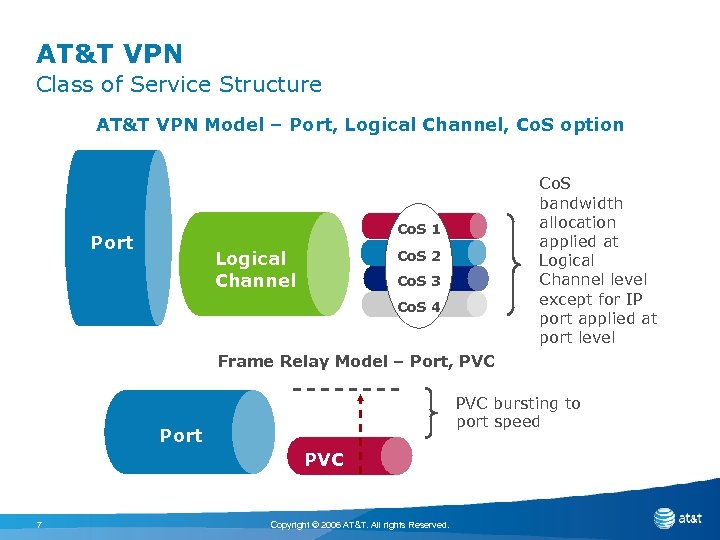 AT&T VPN Class of Service Structure AT&T VPN Model – Port, Logical Channel, Co.
