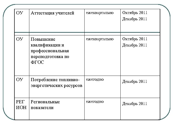 ОУ Аттестация учителей ежеквартально Октябрь 2011 Декабрь 2011 ОУ Повышение квалификации и профессиональная переподготовка