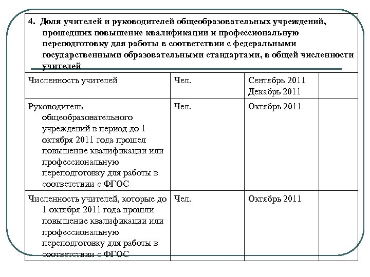 4. Доля учителей и руководителей общеобразовательных учреждений, прошедших повышение квалификации и профессиональную переподготовку для