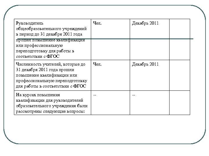 Руководитель общеобразовательного учреждений в период до 31 декабря 2011 года прошел повышение квалификации или