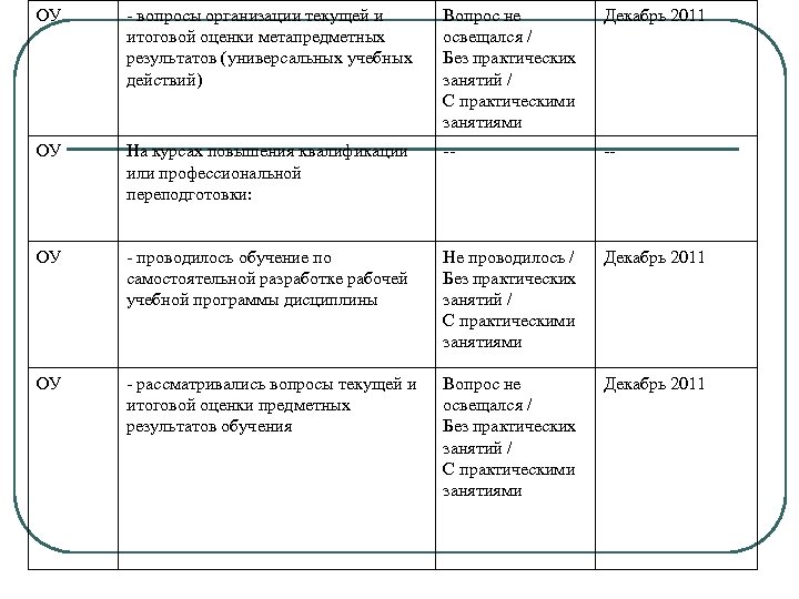 ОУ - вопросы организации текущей и итоговой оценки метапредметных результатов (универсальных учебных действий) Вопрос