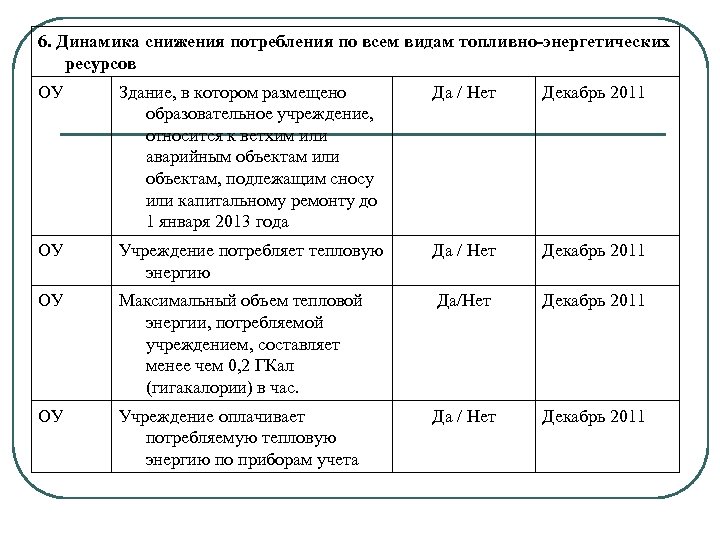 6. Динамика снижения потребления по всем видам топливно-энергетических ресурсов ОУ Здание, в котором размещено