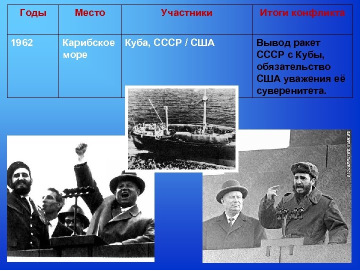 Годы 1962 Место Участники Итоги конфликта Карибское Куба, СССР / США море Вывод ракет