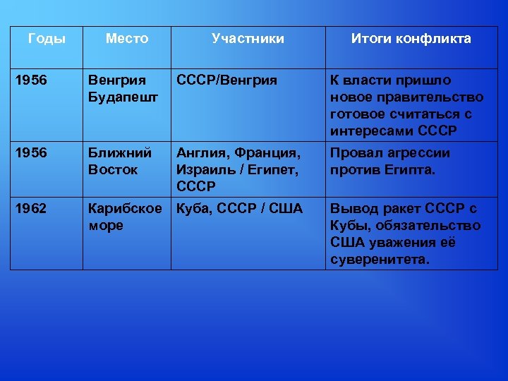 Проследите основные вехи формирования системы союзов в мире в 1940 1950 составьте таблицу по образцу