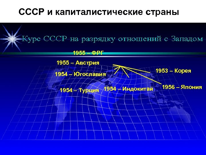 СССР и капиталистические страны 1955 – ФРГ 1955 – Австрия 1954 – Югославия 1954