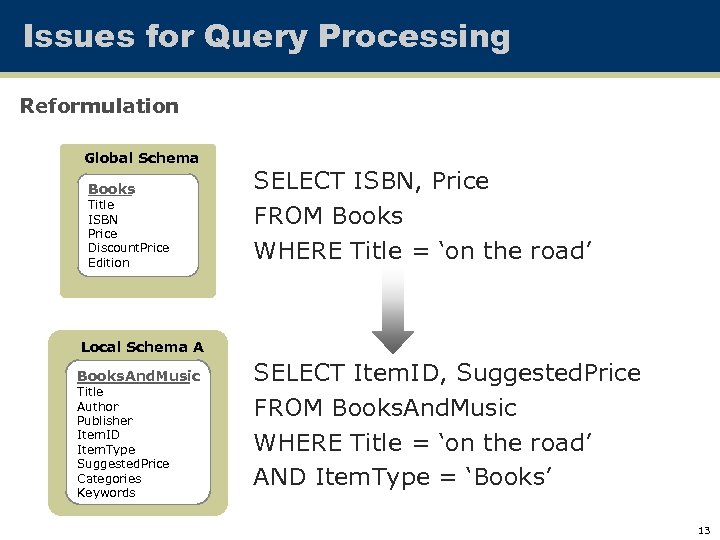 Issues for Query Processing Reformulation Global Schema Books Title ISBN Price Discount. Price Edition