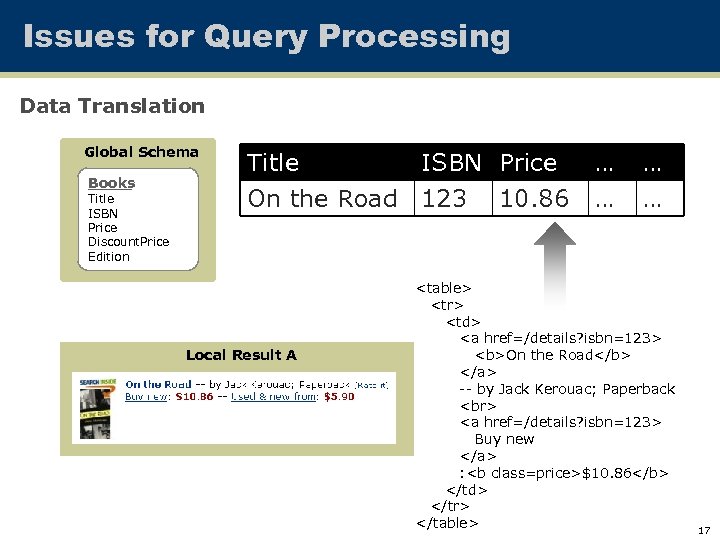 Issues for Query Processing Data Translation Global Schema Books Title ISBN Price Discount. Price