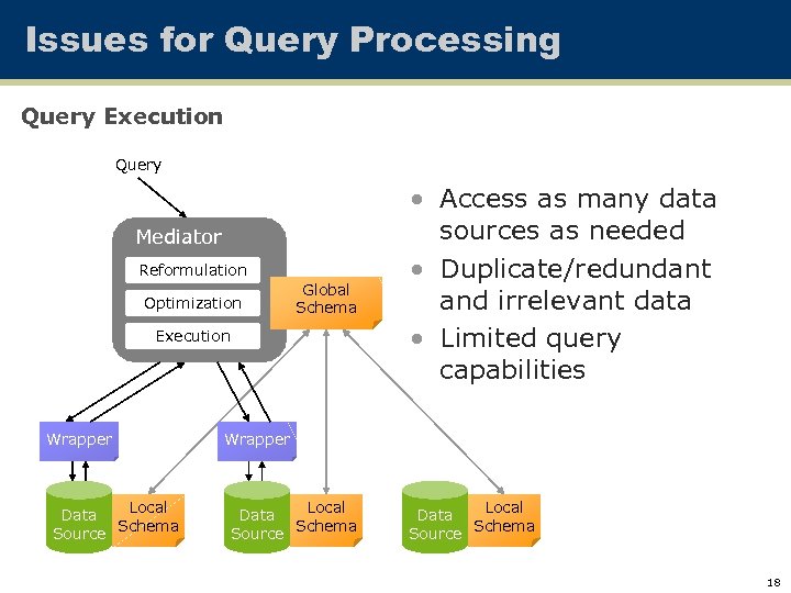 Issues for Query Processing Query Execution Query Mediator Reformulation Optimization Global Schema Execution Wrapper