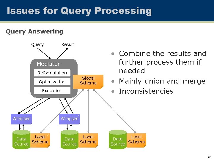 Issues for Query Processing Query Answering Query Result Mediator Reformulation Optimization Global Schema Execution