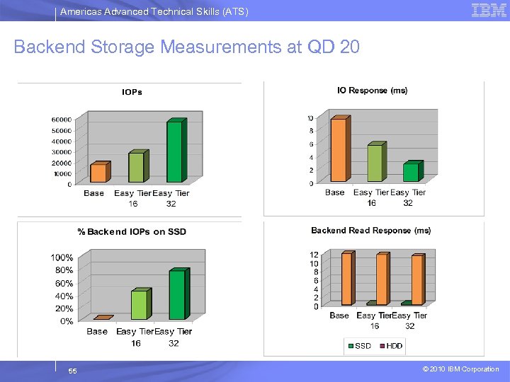 Americas Advanced Technical Skills (ATS) Backend Storage Measurements at QD 20 55 © 2010