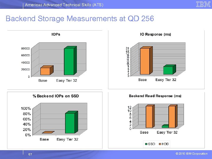 Americas Advanced Technical Skills (ATS) Backend Storage Measurements at QD 256 57 © 2010