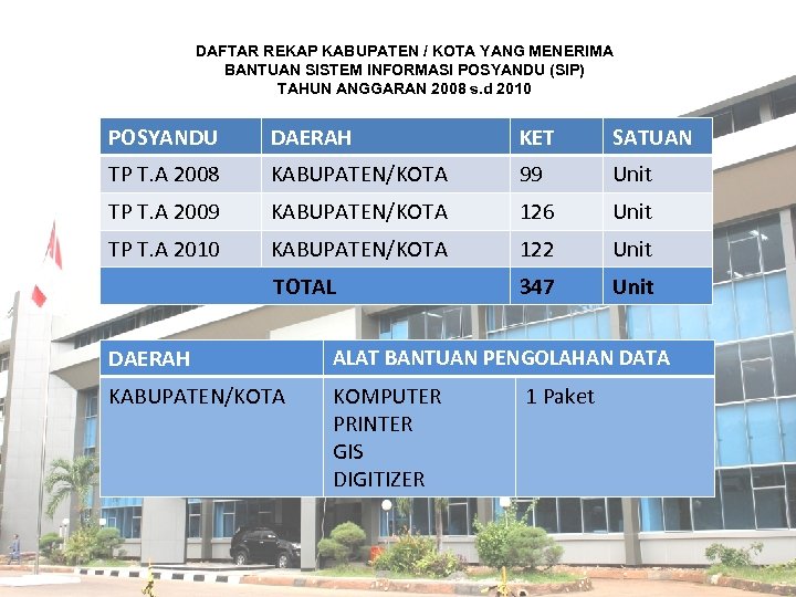 DAFTAR REKAP KABUPATEN / KOTA YANG MENERIMA BANTUAN SISTEM INFORMASI POSYANDU (SIP) TAHUN ANGGARAN