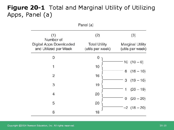 Figure 20 -1 Total and Marginal Utility of Utilizing Apps, Panel (a) Copyright ©