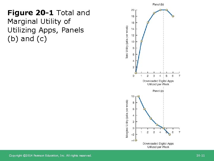 Figure 20 -1 Total and Marginal Utility of Utilizing Apps, Panels (b) and (c)