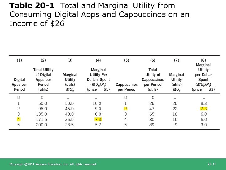Table 20 -1 Total and Marginal Utility from Consuming Digital Apps and Cappuccinos on