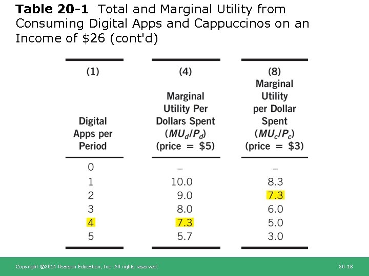 Table 20 -1 Total and Marginal Utility from Consuming Digital Apps and Cappuccinos on