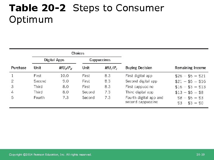 Table 20 -2 Steps to Consumer Optimum Copyright © 2014 Pearson Education, Inc. All