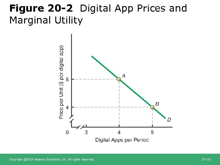 Figure 20 -2 Digital App Prices and Marginal Utility Copyright © 2014 Pearson Education,