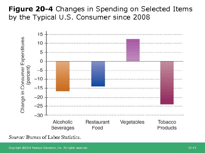 Figure 20 -4 Changes in Spending on Selected Items by the Typical U. S.