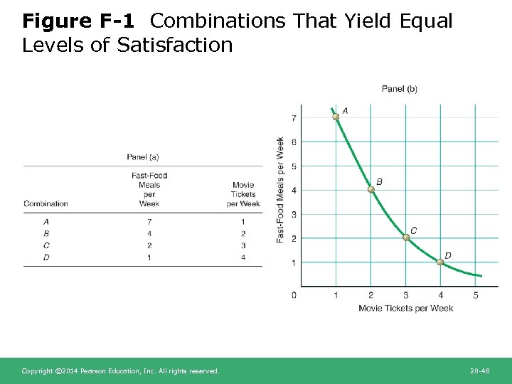 Figure F-1 Combinations That Yield Equal Levels of Satisfaction Copyright © 2014 Pearson Education,