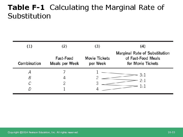 Table F-1 Calculating the Marginal Rate of Substitution Copyright © 2014 Pearson Education, Inc.