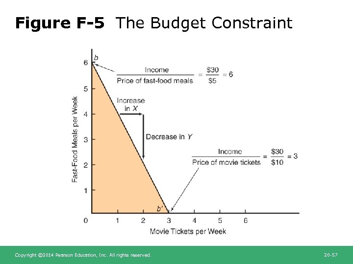Figure F-5 The Budget Constraint Copyright © 2014 Pearson Education, Inc. All rights reserved.