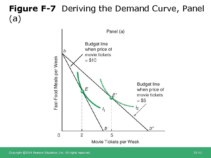 Figure F-7 Deriving the Demand Curve, Panel (a) Copyright © 2014 Pearson Education, Inc.