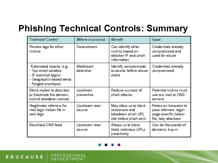 Phishing Technical Controls: Summary Technical Control Where in process Benefit Issue Review logs for