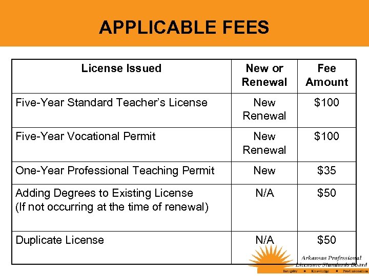 APPLICABLE FEES License Issued New or Renewal Fee Amount Five-Year Standard Teacher’s License New