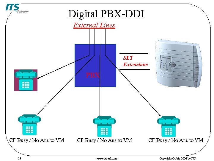 Digital PBX-DDI External Lines SLT Extensions PBX CF Busy / No Ans to VM