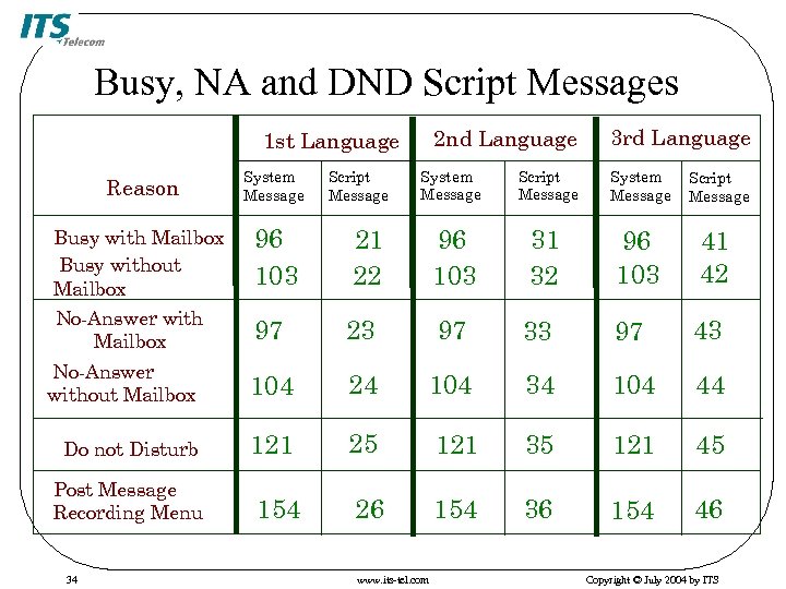 Busy, NA and DND Script Messages 2 nd Language 1 st Language 3 rd