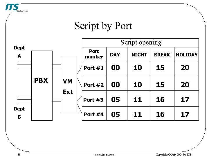 Script by Port Script opening Dept Port number VM 00 10 15 20 Port