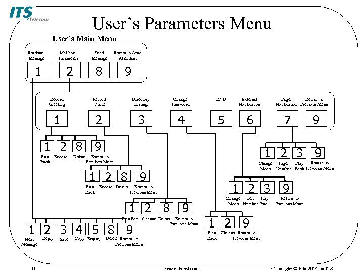 User’s Parameters Menu User’s Main Menu Retrieve Message Mailbox Parameters Send Message Return to