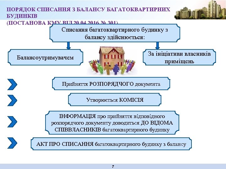 ПОРЯДОК СПИСАННЯ З БАЛАНСУ БАГАТОКВАРТИРНИХ БУДИНКІВ (ПОСТАНОВА КМУ ВІД 20. 04. 2016 № 301)
