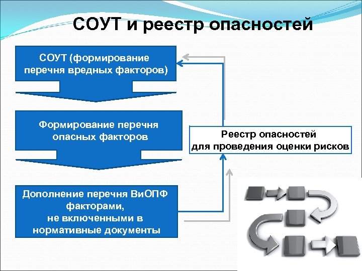 Перечень опасностей