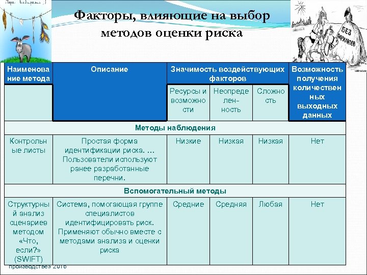 Выбор метода оценки профессиональных рисков