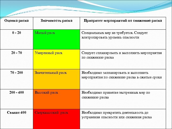 Мероприятия по снижению уровня риска