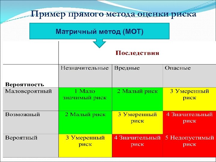 Какие методы оценки уровня профессиональных рисков