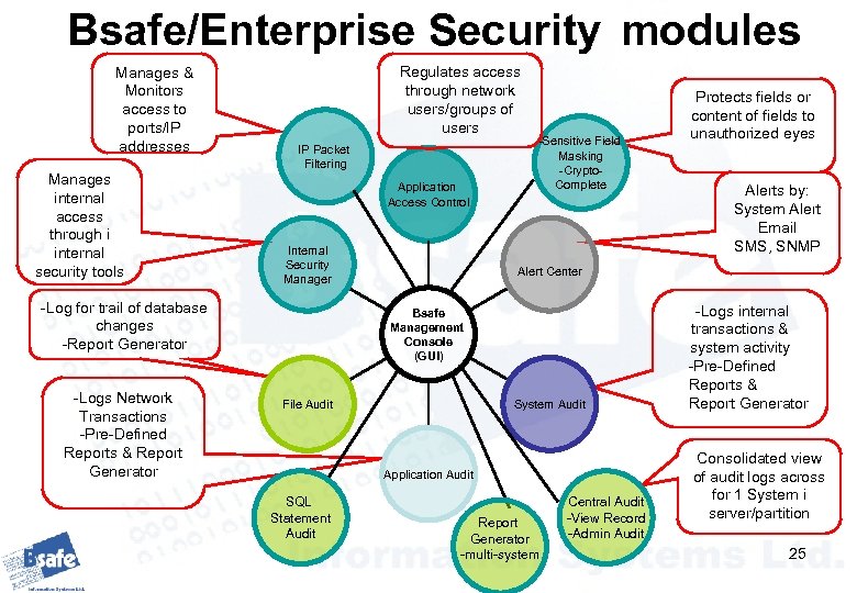 Bsafe/Enterprise Security modules Manages & Monitors access to ports/IP addresses Manages internal access through