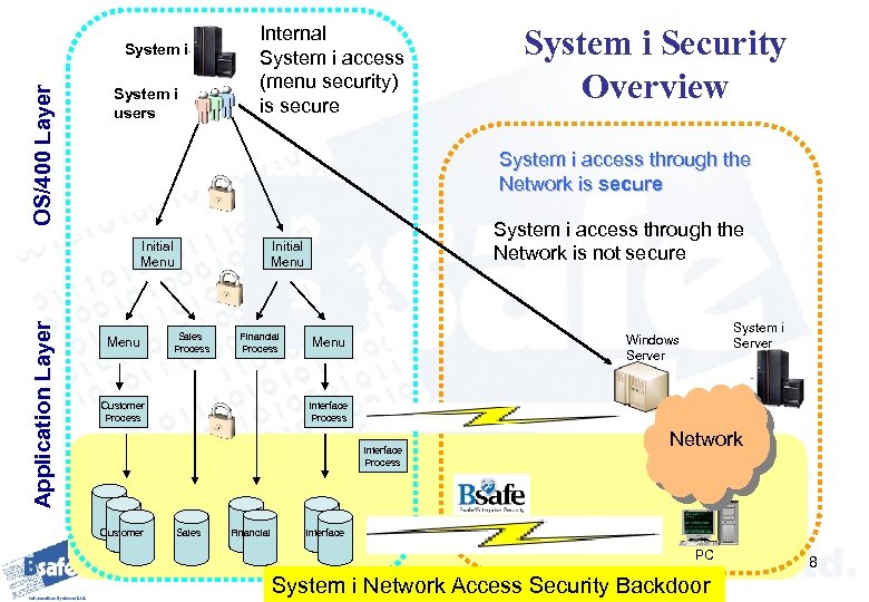 OS/400 Layer System i users Internal System i access (menu security) is secure System