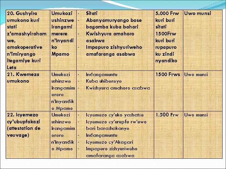 20. Gushyira umukono kuri stati z’amashyiraham we, amakoperative n’imiryango itegamiye kuri Leta 21. Kwemeza